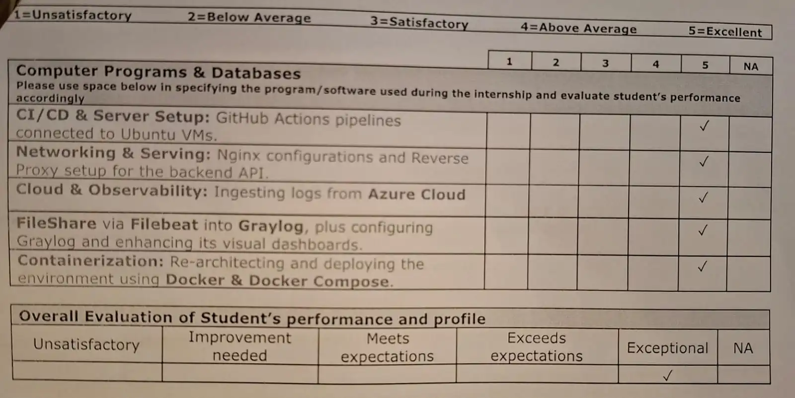 Klickit internship evaluation awarding Ali Youssef excellent ratings for CI/CD, Nginx, Azure and Graylog, Docker, and overall performance